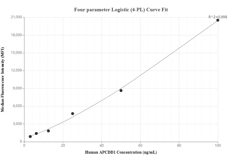 Cytometric bead array standard curve of MP00199-3, APCDD1 Recombinant Matched Antibody Pair, PBS Only. Capture antibody: 83246-4-PBS. Detection antibody: 83246-2-PBS. Standard: Ag10303. Range: 3.13-100 ng/mL.